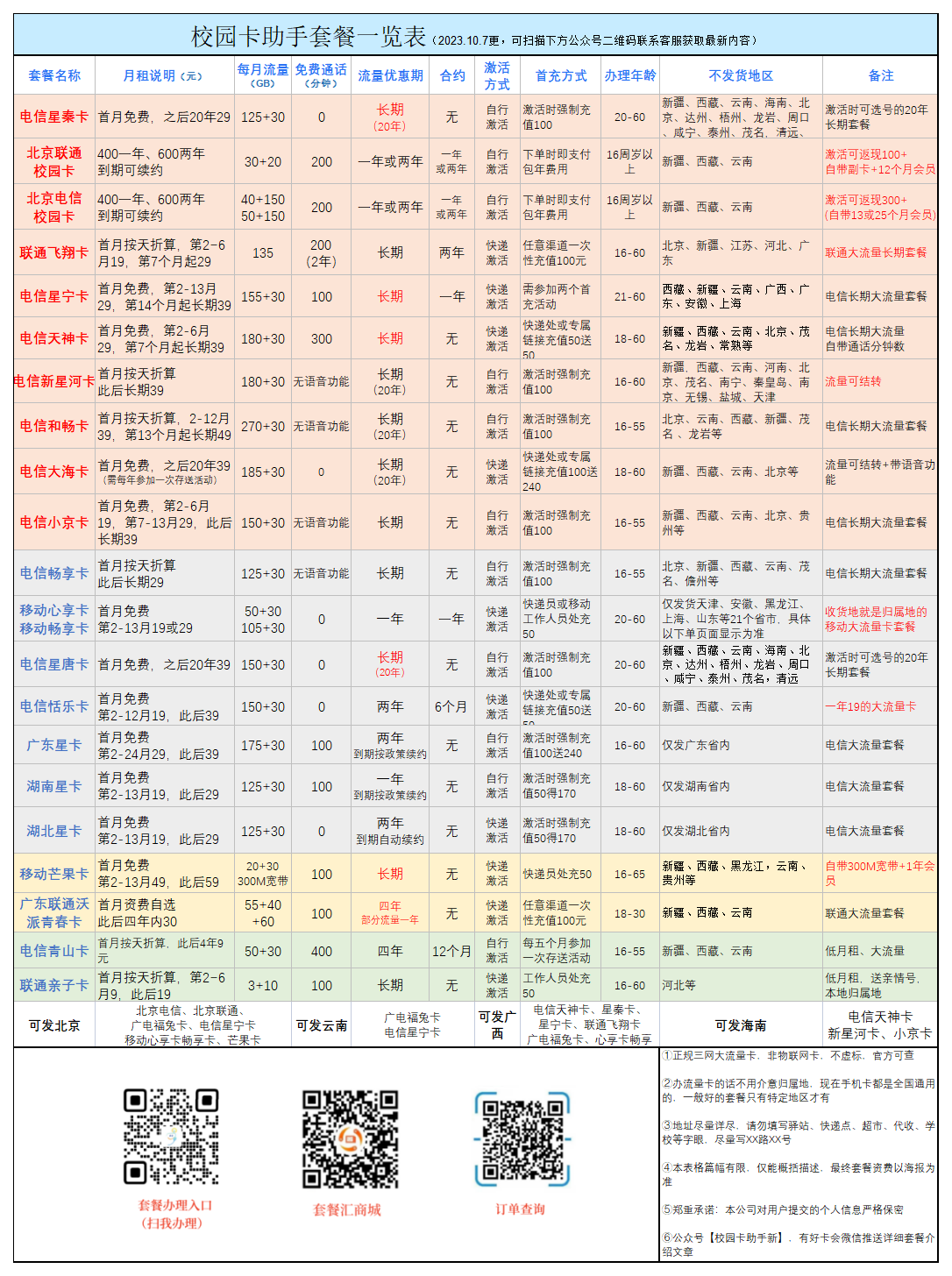 【电信拿铁卡】29元/月：250G全国流量+30G定向（大流量套餐卡）套餐详细介绍、办理入口及方法