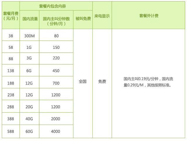 移动携号转网电信有什么优惠套餐？