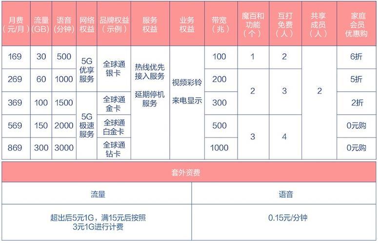 2023年最新联通wifi套餐价格表，看完你就知道该选哪个了