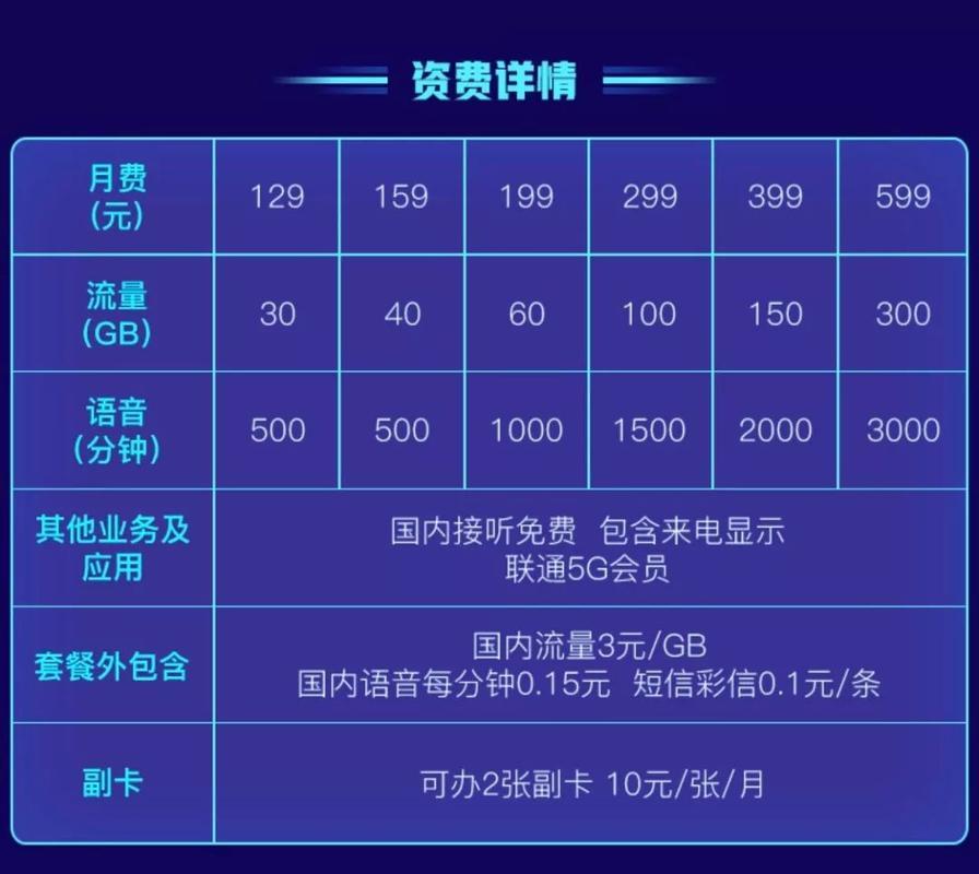 中国联通5g套餐价格表2023最低30元/月起