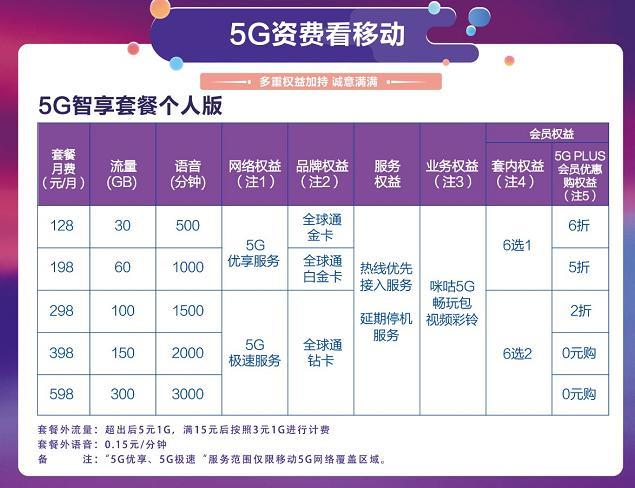 中国移动5G套餐7折优惠，网龄5年以上享7折，5年以下享8折
