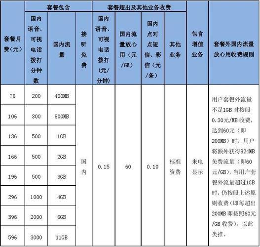 2023年联通套餐资费一览表，流量多、通话长、价格实惠