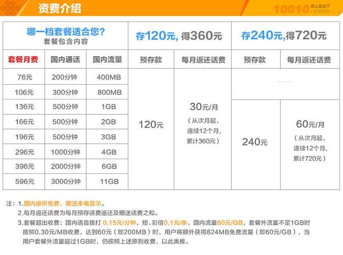 联通叠加套餐包是什么？