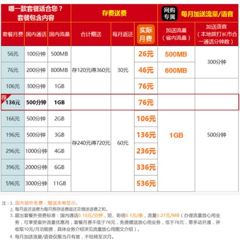 中国联通流量王套餐：月租费128元，月租98元