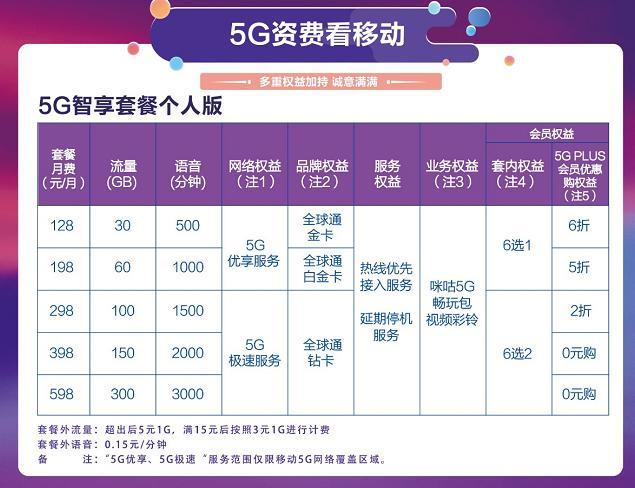 移动最便宜的5G套餐，月费仅59元，满足日常使用需求