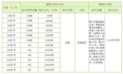 28元移动套餐包含什么？