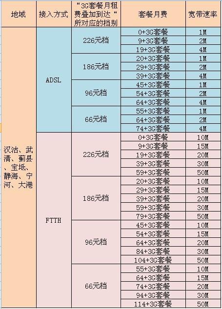 【2023年最新】山东联通宽带套餐价格表，你该选哪个？