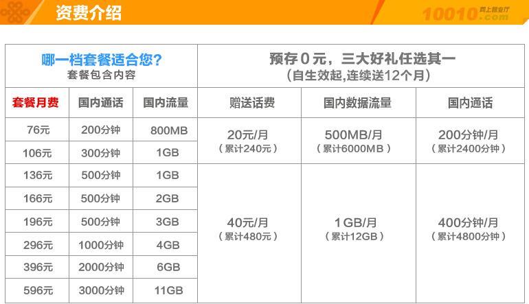 2023年联通资费一览表，最便宜的套餐仅需29元