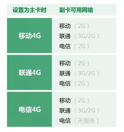 联通副卡流量控制方法，教你如何让孩子合理使用流量