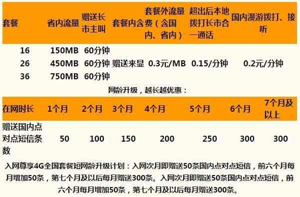 联通不换号最便宜套餐流量多