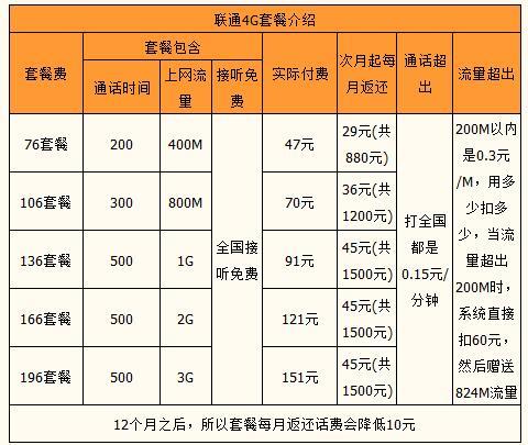 联通宽带套餐介绍，选对套餐省心省钱