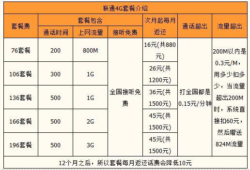 最便宜的联通4G套餐：如何选择最适合你的套餐？