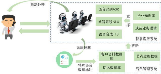 阿里智能外呼系统：高效赋能企业销售服务