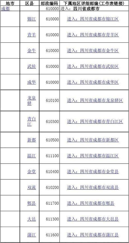 成都市下辖12个区，邮政编码有哪些？