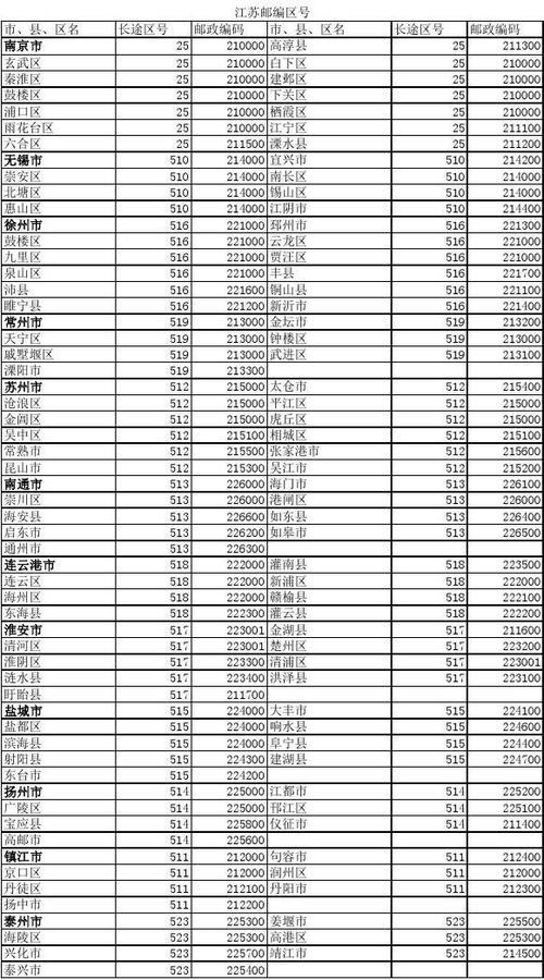 镇江邮政编码是多少？