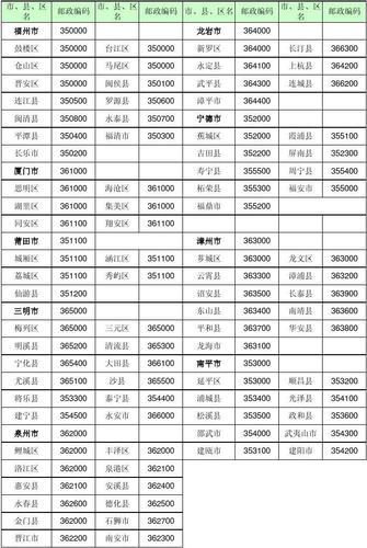 福建省邮政编码查询，一分钟搞定！