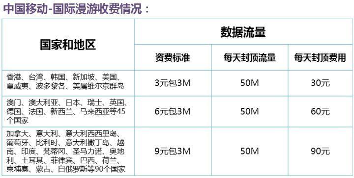 国际漫游流量怎么收费？