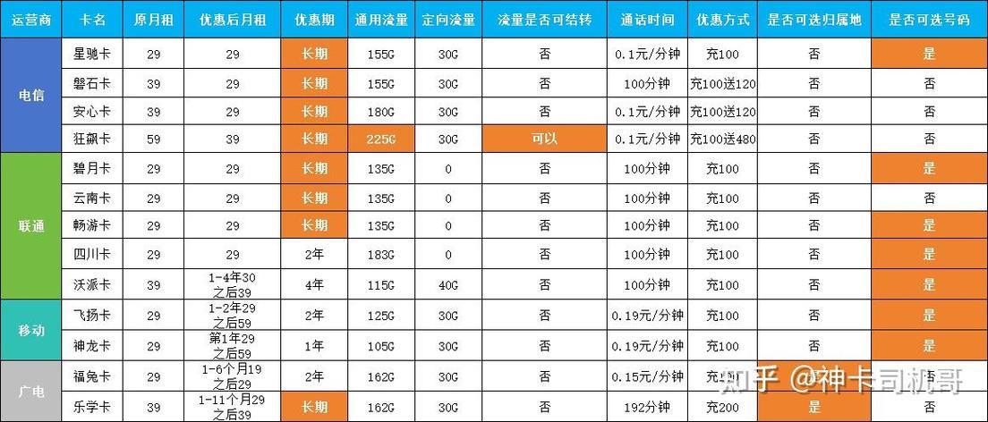 电话卡哪家好？2024年运营商套餐详细对比