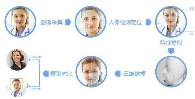 实名认证人脸识别：技术简介与应用场景