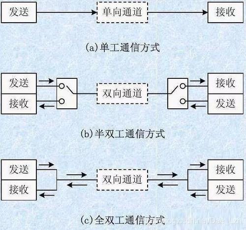 第一通讯和第二通讯的位置