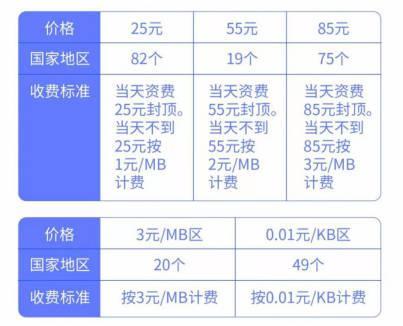 出国旅游，国外流量怎么收费？