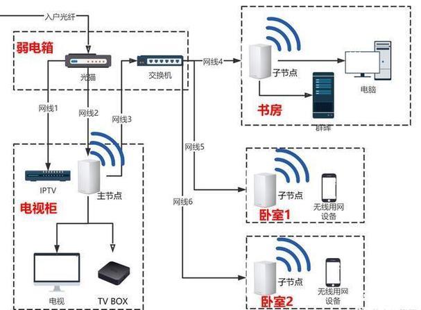 WiFi无线网络覆盖：扩展范围、优化性能