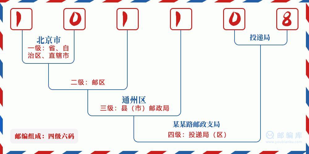 北京通州邮编：快速查询及详细指南