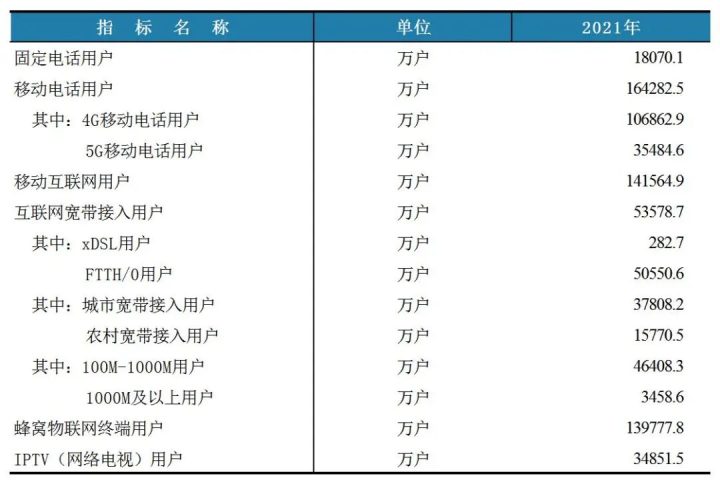 工信部公布2021年通信业年度统计数据，尚未展示分地市指标-1