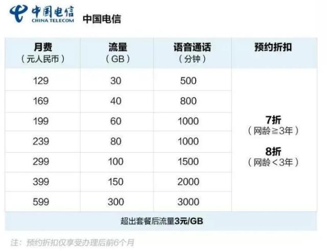 中国电信最便宜套餐月租29元，100GB流量+首月免费+20年有效期