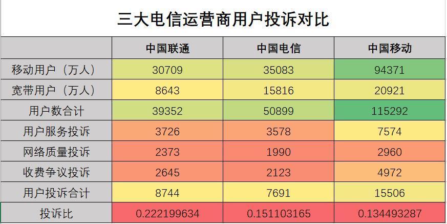 电信投诉最有效的投诉电话，你知道吗？