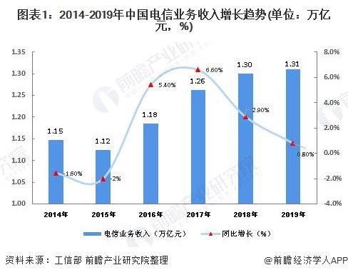 ISP电信增值业务：发展现状与未来趋势