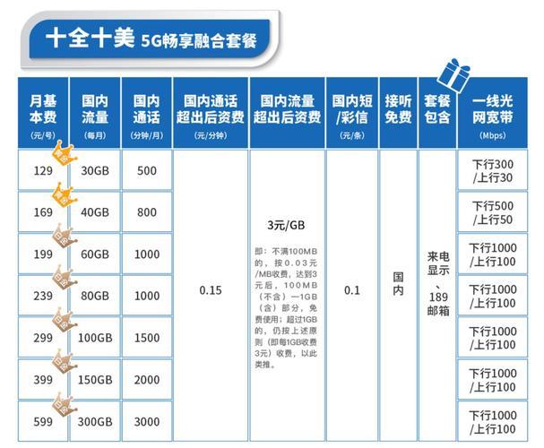 中国电信2023年套餐价格表：流量、通话、融合套餐全解析