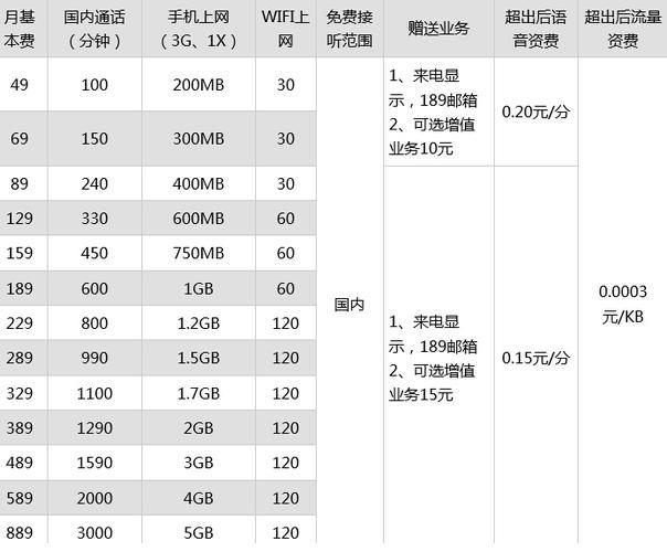 2023年中国电信手机卡套餐价格表（2021版）