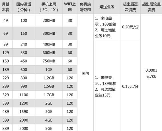 2018电信129元套餐介绍