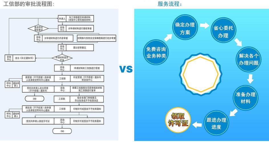 电信SP证申请流程及注意事项