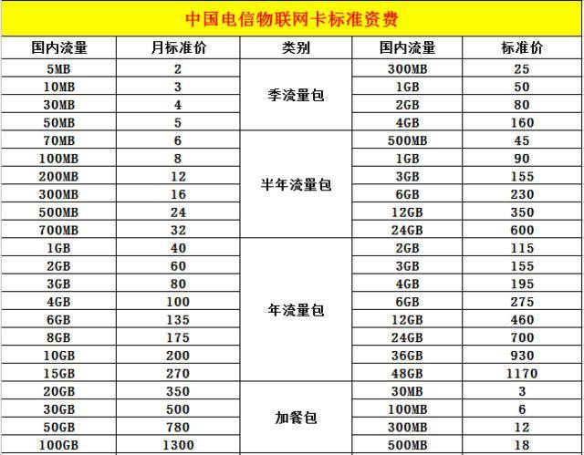 中国电信最低套餐是多少？5元保号卡了解一下