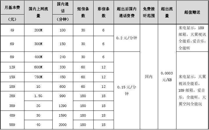 北京电信2023年校园套餐，流量多、话费低，学生党必备