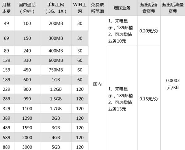 中国电信套餐资费一览表2023，流量、通话、融合套餐全都有