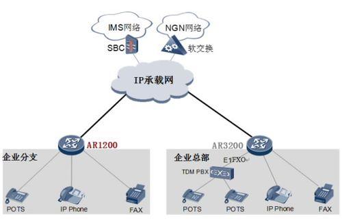 电信SIP线路是什么？有什么优势？