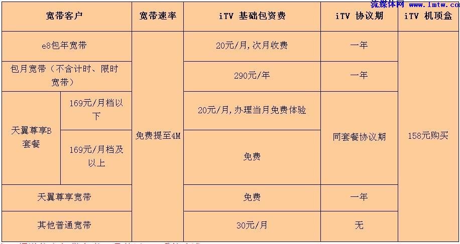 电信IPTV收费：套餐资费及常见问题解析