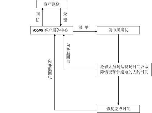 电信故障报修电话号码及报修流程