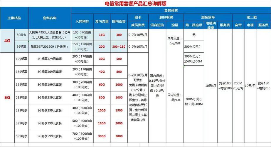 电信超过套餐多少钱一分钟？