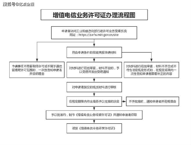 电信业务增值许可证办理流程及注意事项