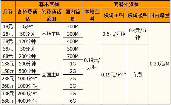 电话少用移动什么套餐？